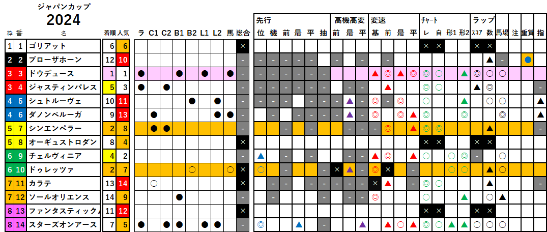 ジャパンＣ　検証データ　2024